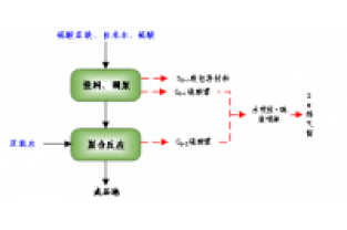 聚合硫酸鐵的生產(chǎn)工藝