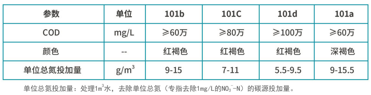 復(fù)合碳源產(chǎn)品質(zhì)量標準