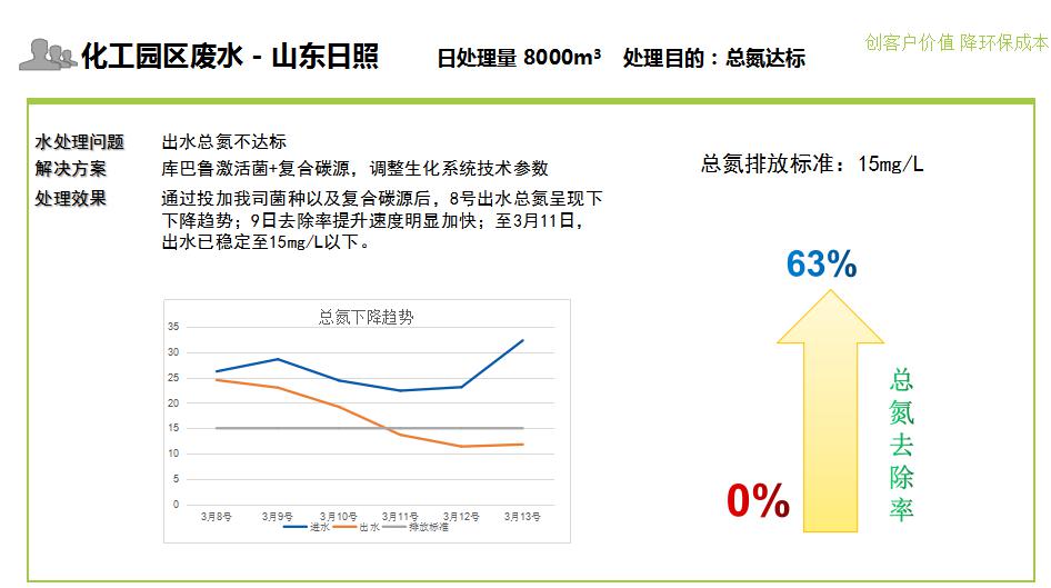 化工園區(qū)廢水總氮超標提標處理