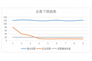 【化工廢水】庫(kù)巴魯總氮達(dá)標(biāo)技術(shù)