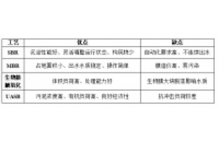 食品工業(yè)廢水介紹了解